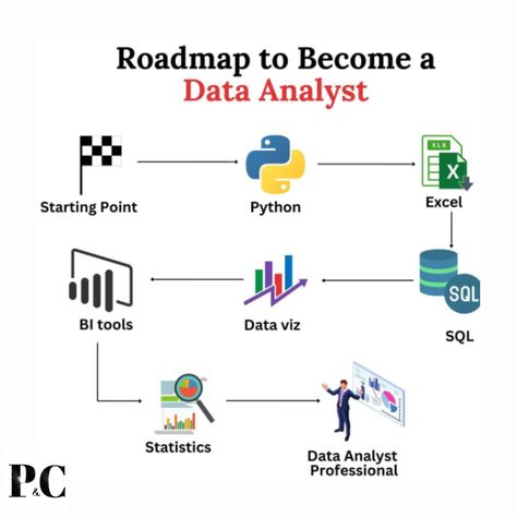 Learn the key skills to excel as a Data Analyst. Start with data collection and statistical analysis, and progress to data visualization using tools like SQL, Python, and Tableau. Focus on data cleaning and transforming raw data into valuable insights for decision-making. This roadmap provides a clear path to mastering essential analytical techniques.

#DataAnalyst #DataScience #SQL #Python #Tableau #DataVisualization #Analytics #DataDriven #web #coding #programmer #data Data Analyst Courses, Data Analyst Project, Data Analytics Roadmap, Data Science Roadmap 2023, Data Analysis Roadmap, Data Analysis Project Ideas, Data Analyst Skills, Intelligence Analyst Aesthetic, Data Analyst Career Aesthetic