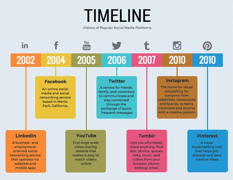 20 Timeline Template Examples and Design Tips - Color code points in time to make your timeline easy to read Types Of Infographics, Timeline Example, Make A Timeline, Timeline Infographic Design, Timeline Project, Process Infographic, Timeline Template, Create A Timeline, Sequence Of Events