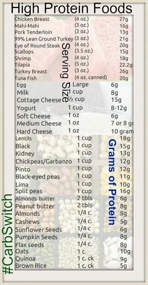 High Protein Food List, Protein Chart, High Protein Foods List, Fitness Box, Protein Foods List, Macro Diet, Reverse Dieting, High Protein Foods, Protein Meal Plan