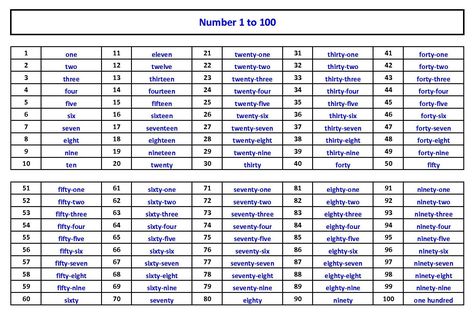 Tamil Baby Names, Tamil Stories, Numbers 1 100, Muslim Baby Names, 1 To 100, Australian Capital Territory, Study Flashcards, Forty Eight, Thirty Two