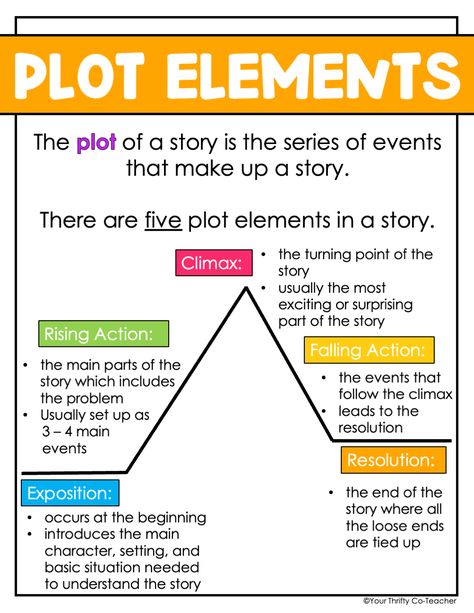 Elements Of Plot Anchor Chart, Plot Activities Middle School, Elements Of Fiction Middle School, Plot Structure Diagram, Third Grade Reading Passages Free, Plot Structure Anchor Chart, Plot Elements Anchor Chart, The Writing Process Anchor Chart, Plot Mountain Anchor Chart