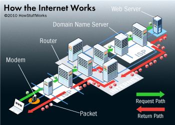 This webpage will explain to you how the internet works in very simple words. How Internet Works, Tech Humor, Science Curriculum, Diagram Architecture, Web Server, Video Capture, Soft Skills, Video Card, Router