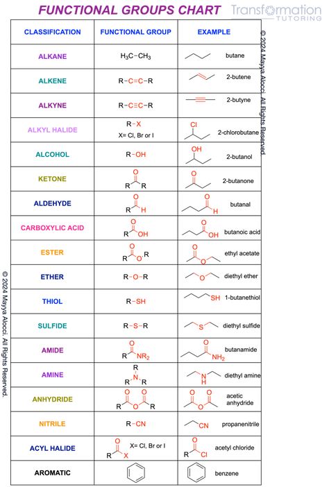 Functional Groups in Organic Chemistry Basic Organic Chemistry Notes, Functional Groups Chemistry, Organic Chemistry Flashcards, Chemistry Organic Notes, Organic Chemistry Tricks, Basic Organic Chemistry, All Chemistry Formulas, Organic Chemistry Basics, Science Formulas Chemistry