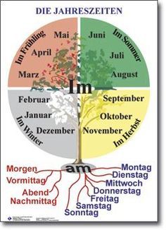 German Resources, Deutsch Language, Study German, German Study, German Phrases, Germany Language, Seasons Months, German Grammar, German English