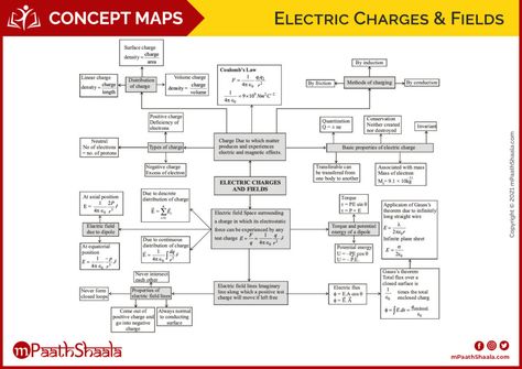 Concept Map of Electric Charges & Fields Electric Charges And Fields Mind Map, Electric Charges And Fields Notes, Electric Charges And Fields, Biology Class 12, Study Physics, Formula Chart, Concept Maps, Jee Advanced, Jee Mains