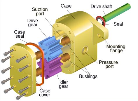 Gear Pump, Pump Types, Hydraulic Pump, Hydraulic Systems, Drive Shaft, Technical Drawing, Being Used, Case Cover, Engineering