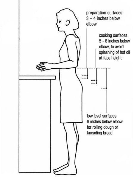 :: Havens South Designs :: loves this useful guide and its link to other custom kitchen design by measurement hints. Key Kitchen, Top Kitchen Designs, Kitchen Measurements, Design Your Kitchen, Best Kitchen Designs, Kitchen Tops, Luxury Kitchens, Kitchen Layout, Luxury Kitchen