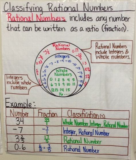 Classify Rational Number  Anchor Chart created by Lauren Kubin Rational Numbers Anchor Chart, Rational Numbers Worksheet, Number Anchor Charts, Real Number System, Numbers Worksheet, Sixth Grade Math, Math Charts, Rational Numbers, Math Anchor Charts