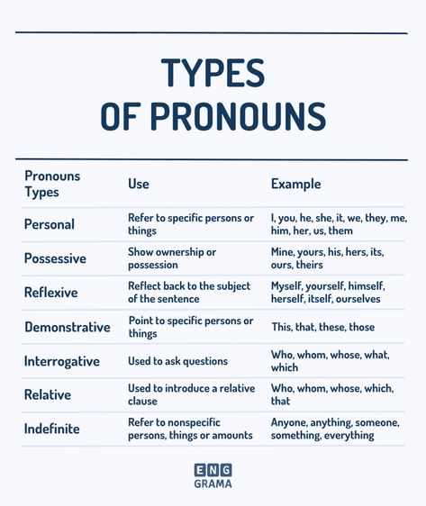 Pronoun Defination | Types, Examples & PDF - Enggrama Pronoun Examples Sentences, Pronoun Examples, Interrogative Pronouns, Indefinite Pronouns, Demonstrative Pronouns, Relative Clauses, Relative Pronouns, Possessive Pronoun, Nouns And Pronouns