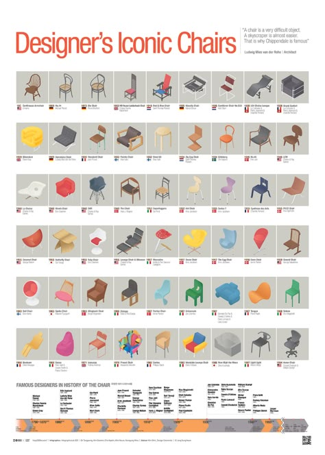 2020_07 Designer's Iconic Chairs on Behance Famous Chairs, Famous Furniture Designers, Famous Chair, Iconic Furniture Design, Chairs Logo, Iconic Chairs, Infographic Poster, Ludwig Mies Van Der Rohe, Iconic Furniture