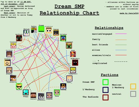 Relationship Chart, Dream Friends, Dream Artwork, Minecraft Youtubers, Minecraft Fan Art, Dream Team, Twitter Search, Don't Let, I Tried