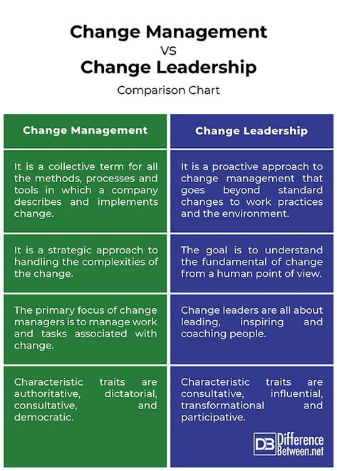 Difference Between Change Management and Change Leadership Change Management Activities, Leadership And Management, Leadership Development Plan, Change Management Quotes, Management Tips Leadership, Business Leadership Management, Change Management Process, Prosci Change Management, Managing People Leadership