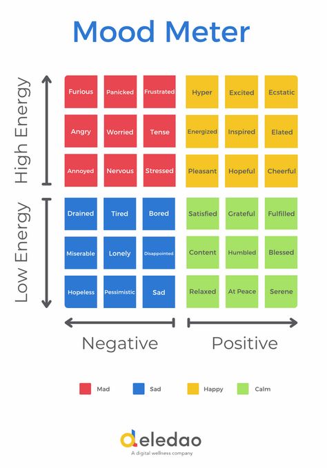 Mood Meter Classroom, Mindfulness Meditation Exercises, Sel Activities, Coping Skills Activities, Teaching Mindfulness, Elementary School Counselor, Social Emotional Activities, Meditation Exercises, Group Therapy