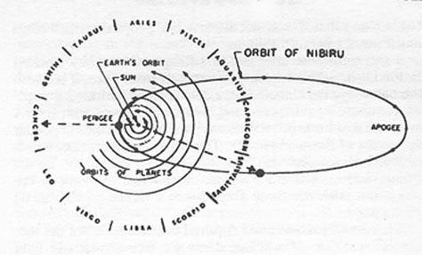 Nibiru's Orbit? Could this be the cause of the 62 million year extinction pattern on earth? Was Theia a moon of Nibiru? Planet Nibiru, Aliens History, Ancient Sumerian, Sun And Earth, Towards The Sun, Royal Blood, Earth Orbit, Ancient Origins, Ancient Mysteries