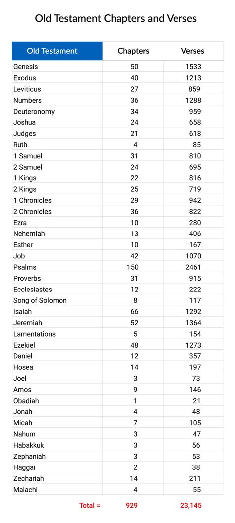 How many chapters, verses, and words are in the Bible? | NeverThirsty Bible Chapters, Bible Chapters To Read, What Each Bible Chapter Is About, How To Read The Bible Old Testament, What Each Book Of The Bible Is About, Bible Study Chapter Summary, Bible Translation Comparison, Search For Truth Bible Study Chart, Revelation Bible Study