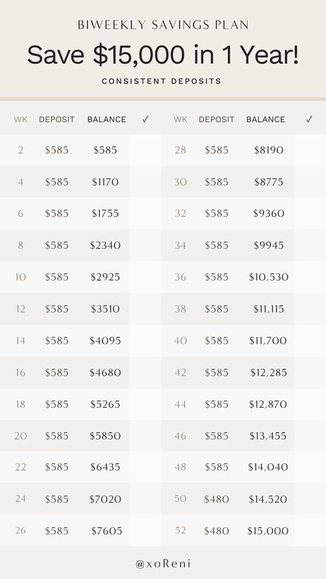 This is a savings plan that will help you save $15,000 in one year by depositing money on a biweekly basis. 13000 Savings Plan, 10000 Biweekly Savings Plan, Saving Money When You Get Paid Biweekly, Ways To Save Money Weekly, 6500 Savings Plan, How To Save 10000 In A Year Biweekly, 2024 Savings Plan, Save 10 000 In 52 Weeks Bi Weekly, 12k Saving Challenge