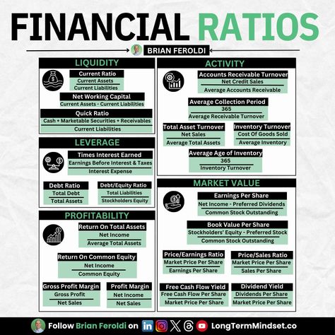 Financial Statement Ratios Want to master accounting? Study these formulas: 1️⃣ LIQUIDITY ▪️Current Ratio: Current Assets / Current Liabilities ▪️New Working Capital: Current Assets - Current Liabilities ▪️Quick Ratio: Cash + Marketable Securities + Receivables / Current Liabilities 2️⃣ LEVERAGE ▪️Times Interest Earned: Earnings Before Interest & Taxes / Interest Expense ▪️Debt To Equity Ratio: Total Liabilities / Stockholders' Equity ▪️Debt Ratio: Total Debt / Total Assets 3️⃣ PROFITABIL... Financial Ratio, Cost Of Goods Sold, Accounts Receivable, Net Income, Financial Statement, It Network, New Work, Accounting, Finance