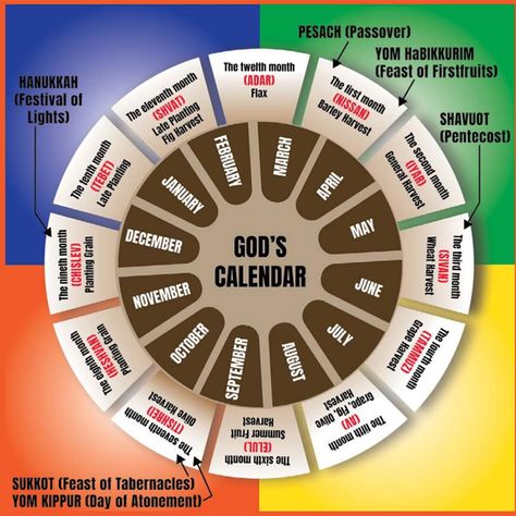 The Biblical Calendar and the Prophetic Timeline - ICEJ USA Branch Abrahamic Covenant, Rosh Chodesh, Bible Interpretation, Teach Peace, Feast Of Tabernacles, Accomplishing Goals, The Messiah, Today Calendar, Old And New Testament