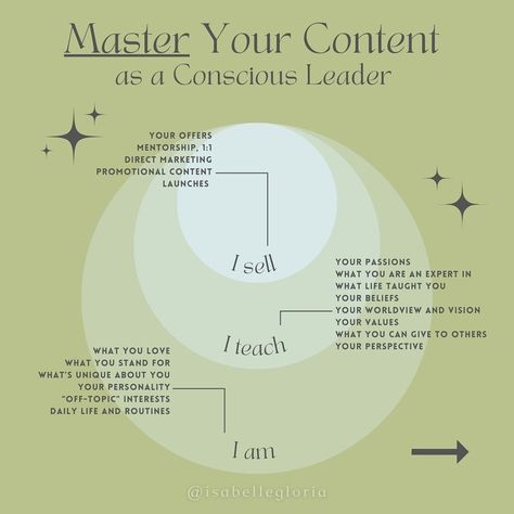 Read through the slides before you meet me here in the caption. 💚 As a conscious spiritual leader, niching down doesn’t work for your business. A niche is like a pre-existing category, and by fitting yourself into it, your light gets dulled. While it’s important to have a consistent theme in your content and clarity around your topics, a niche defeats the purpose of creating a movement. As spiritual leaders, we’re not meant to make more people fit into existing boxes; we’re here to promote ... Youtube Niche, Spiritual Topics, Money Moves, Spiritual Leader, Direct Marketing, What Is Life About, Consciousness, Work On Yourself, Slides