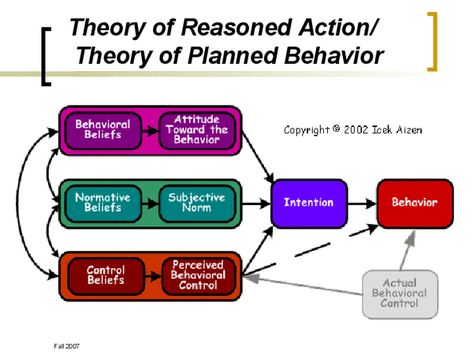 here's an image incase you need a little more clarity ? XD ajzen (1991) model planned behavior Ajzen (1991) theory of planned bx: a model between rx of attitude and bx attitudes alone do not determine bx but rather interact with subjective norms and perceived bx control THEREfore -  person’s bx is related to their BEHAVIORAL INTENTION the stronger the intention the more likely they are to act Change Management, Thinking Skills, Psych, Self Help, Philosophy, Psychology, Acting, How To Plan