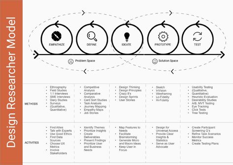 Heuristic Evaluation, Industrial And Organizational Psychology, Task Analysis, Empathy Maps, Thinking Strategies, Social Science Research, Design Thinking Process, Study Cards, Storytelling Techniques