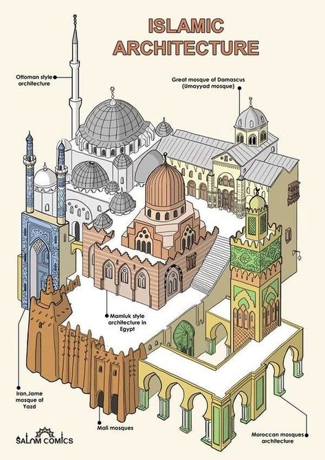 Moroccan Mosque, Croquis Architecture, Mosque Design, Istoria Artei, Mosque Architecture, Architecture History, Architecture Concept Drawings, Architecture Drawing Art, Cultural Architecture