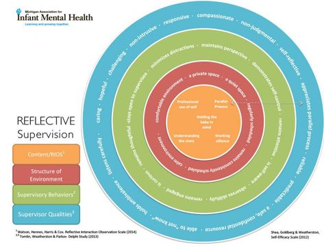 Reflective supervision wheel Clinical Supervision Activities, Reflective Supervision, Lcsw Supervision, Social Work License, Adult Learning Theory, Reflective Learning, Health Checklist, Clinical Supervision, Leadership Advice