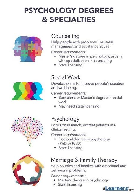 Psychology Career, Learning Psychology, Types Of Psychology, Psychology Careers, Psychology Notes, Psychology Studies, Psychology Major, Psychology Student, Psychology Degree