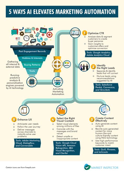 5 Ways AI Elevates Marketing Automation B2b Marketing Strategy, Strategy Infographic, Tech Marketing, Visual Marketing, B2b Marketing, Infographic Marketing, Marketing Automation, Marketing Design, Facebook Marketing