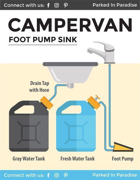 Sink Plumbing Diagram, Vanlife Kitchen, Campervan Build, Plumbing Diagram, Gerobak Dorong, Kangoo Camper, Kombi Motorhome, Sink Plumbing, Cargo Trailer Camper