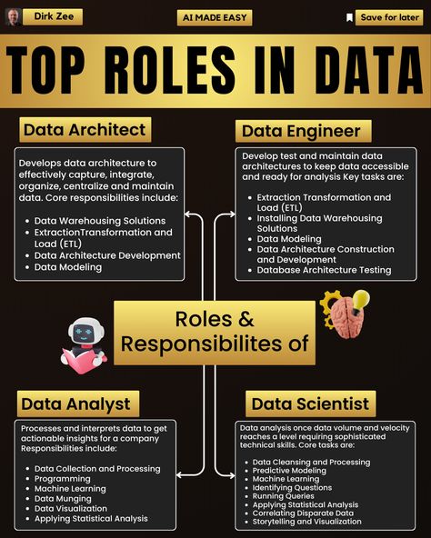 Top Roles in Data:      Data Architect: Develops data architecture, ETL, warehousing, and modeling.      Data Engineer: Maintains data architectures, ETL, warehousing, and testing.      Data Analyst: Collects, processes, and analyzes data; uses ML and visualization.      Data Scientist: Advanced data analysis, cleansing, predictive modeling, and visualization.  If this content helps, repost this ♻️ to your network and follow Dirk Zee.  #ai #aiapps #artificialintelligence #technews #technology Data Analyst Career Path, Data Engineer Roadmap, Data Analysis Activities, Predictive Modeling, Architect Data, Ekg Interpretation, Data Engineer, Data Engineering, Computer Science Programming