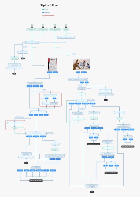 Sitemap Design, User Flow Diagram, Workflow Design, Desain Ux, Chatbot Design, Flow Chart Design, Ux Design Principles, Ui Ux 디자인, Design Thinking Process