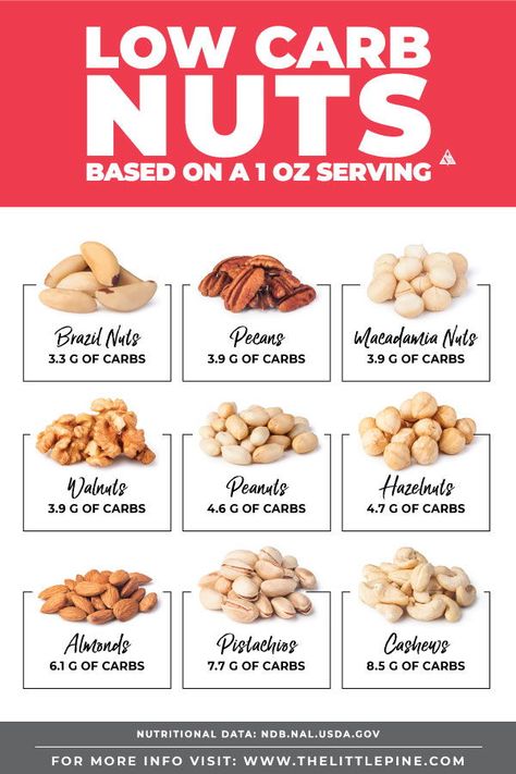 A resourceful and NUTTY guide to finding the yummiest low carb nuts, their carb counts, nutritional benefits, alterNUTives, plus additional nut recipes! Baking Powder Uses, Boiled Egg Diet Plan, Baking Soda Beauty Uses, Healthy Advice, Keto Foods, Diet Vegetarian, Diet Food List, Diet Help, Low Carb Snacks