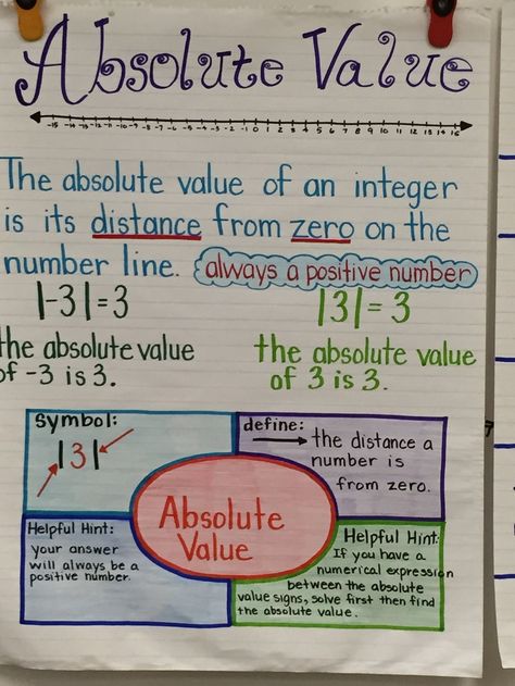 Algebra Anchor Charts, 6th Grade Anchor Charts, Integers Anchor Chart, 6 Grade Math, Reflection Math, Number Anchor Charts, Fractions Anchor Chart, 7th Grade Math Worksheets, Adding And Subtracting Integers