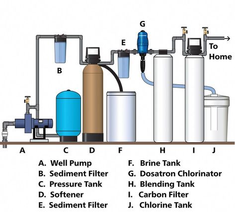 Water Softner Storage, Water Filtration System Diy, Water Filtration Diy, Home Water Filtration System, Well Water System, Water Softener System, Home Water Filtration, Water Filter System, Mechanical Room