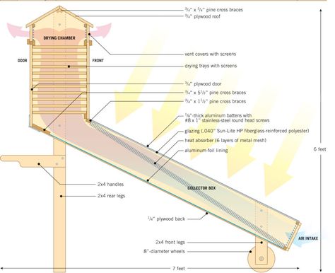 Nearly two decades of expert testing and experimentation have resulted in DIY solar food dehydrator plans that aren't just efficient and off-grid — but also highly cost-effective. Find them below! https://www.motherearthnews.com/diy/solar-food-dehydrator-plans-zm0z14jjzmar/ Solar Food Dehydrator, Bed Made From Pallets, Solar Dehydrator, Food Dryer, Solar Cooker, Solar Oven, Food Dehydrator, Mother Earth News, Diy Solar