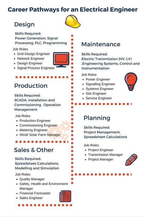 This infographic and related text looks at Electrical Engineering job roles in design, production, maintenance,  planning, sales and other areas Electrical Engineering Quotes, Basic Electrical Engineering, Field Engineer, Power Engineering, Renewable Energy Technology, Engineering Notes, Engineering Careers, Career Pathways, Process Engineering