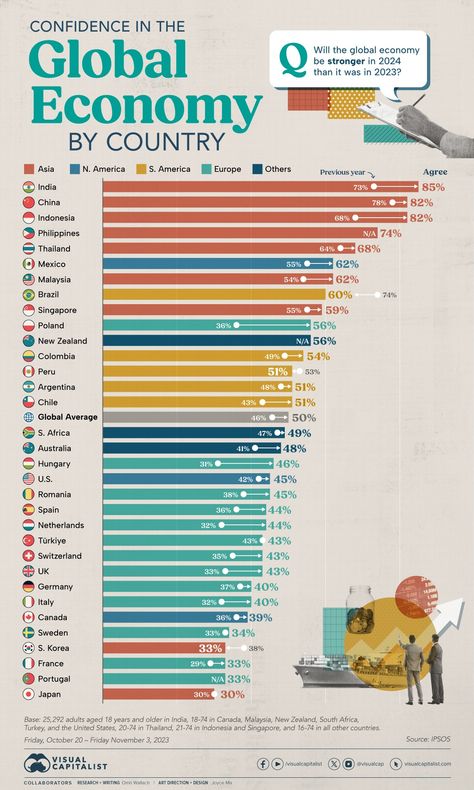 Charted: Confidence in the Global Economy, by Country Economy Infographic, Financial Wealth, Market Economy, Brain Facts, World Data, Martial Arts Workout, Sponsored Posts, Best Crypto, November 3