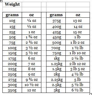 The Adams Family Cookbook: Weight Conversion Chart Gram Conversion Chart, Weight Conversion Chart, Grams To Ounces, Cooking Conversion Chart, Baking Conversion Chart, Weight Conversion, Cooking Conversions, Metric Conversion Chart, Baking Conversions