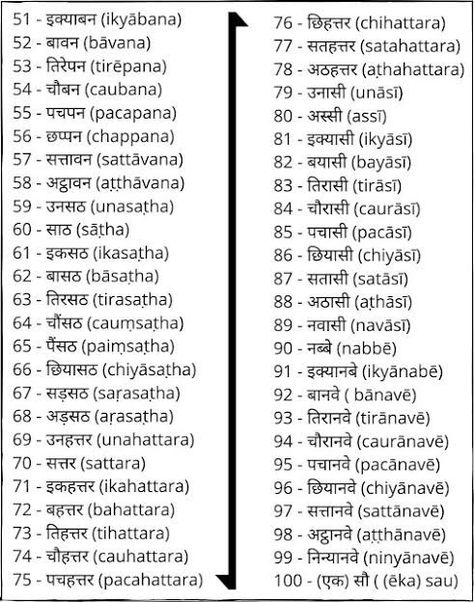 Numbers In Hindi, Numbers In Words, Hindi Poems For Kids, Math Formula Chart, Worksheets For Class 1, Hindi Language Learning, English Speaking Skills, English Activities For Kids, Learn Hindi