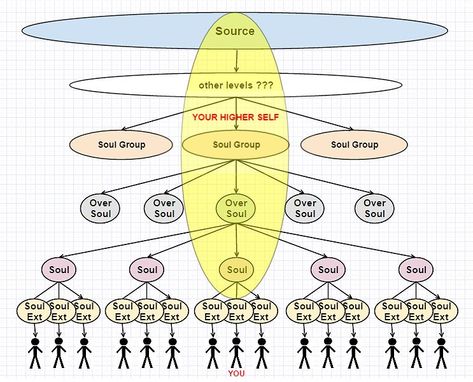 the-multidimensional-self-4-source-god-soul-group-over-soul-levels-extension-self-you Multidimensional Being, Solar Logo, Spiritual Stories, Free Tarot Cards, Intuitive Empath, Universal Consciousness, Learning Tarot Cards, Soul Family, Highest Self