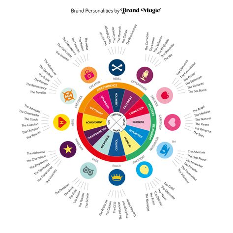 We have all heard about the 12 Brand Archetypes but did you know that there are an additional 72 family members (6 for each of the main personalities)? Want to find out more? Grab your copy of Brand Magic - How to build a brand with personality. Personality Archetypes, Steam Education, Brand Archetypes, Build A Brand, No Bad Days, Magic Book, Brand Experience, Creating A Brand, Brand Strategy