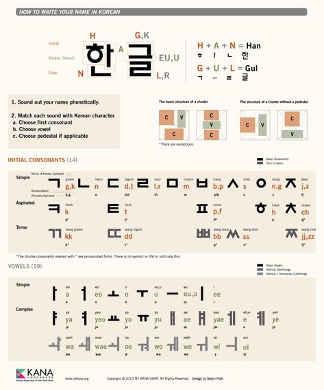 Hangul Infographic — Korean Association of New York Artists Korean Alphabet Letters, Hangul Alphabet, Learning Korean Grammar, Learn Basic Korean, Bahasa China, Learn Korean Alphabet, Easy Korean Words, Materi Bahasa Jepang, Learn Hangul