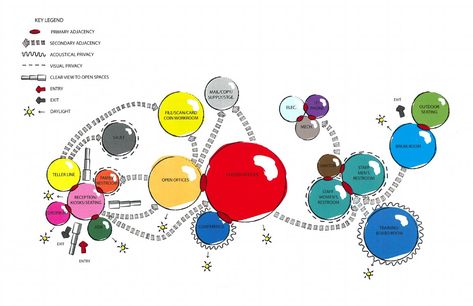 bubble diagram for new credit union building Bubble Diagram Ideas, Bubble Diagrams, Bubble Diagram Architecture, Shopping Center Architecture, Diagram Ideas, Data Flow Diagram, Bubble Diagram, Relationship Diagram, Bubble Drawing