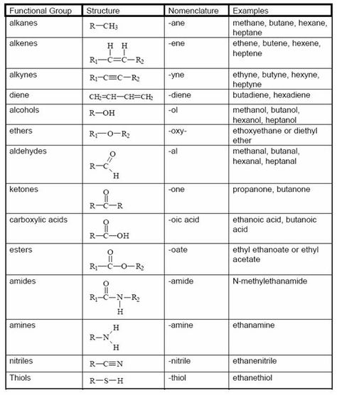 Functional Groups Functional Groups Organic Chemistry, Organic Chemistry Notes, Circle Theorems, Organic Chem, Angle Relationships, Chemistry Study Guide, Organic Molecules, Functional Group, Effective Study Tips