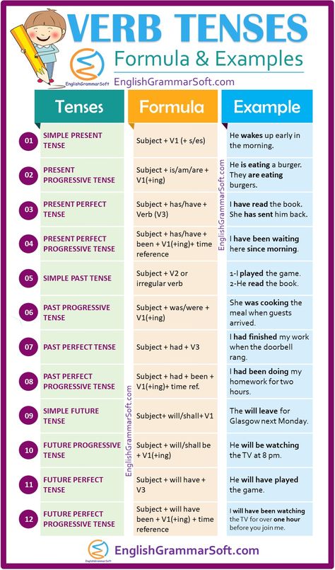 Verb Tenses in English Grammar (Definition, Formula & Examples). There are three basic types of tenses, past, present and future tense.  2 tenses in English are; 1-Simple Present 2-Present Progressive / Continuous  3-Present Perfect  4-Present Perfect Progressive / Continuous 5-Simple Past 6-Past Progressive / Continuous 7-Past Perfect 8-Past Perfect Progressive / Continuous 9-Simple Future 10-Future Progressive / Continuous 11-Future Perfect 12-Future Perfect Progressive / Continuous Verb 1 Verb 2 Verb 3, Basic English Grammar Notes, Basic Verbs In English, Homonyms List, Tenses In English Grammar, Tenses In English, Tenses Chart, Tenses Grammar, English Grammar Notes