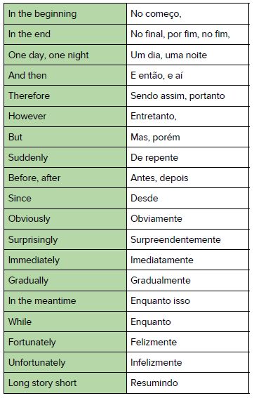 Important conjunctions in Portuguese - Learn Portuguese in Melbourne Words In Portuguese, European Portuguese, Portuguese Learning, English To Portuguese, Portuguese Vocabulary Words, Portuguese For Beginners, How To Learn Portuguese, European Portuguese Language Learning, Spanish Conjunctions