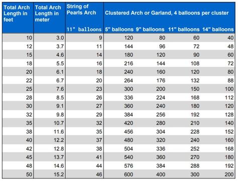 Want to know how many balloons you need for your balloon arch or garland? Use this handy chart to find out. Includes calculations for single-row arches and clustered arches or garlands. #balloonguide Balloon Decor Price Guide, Balloon Garland Pricing Guide, Simple Balloon Arch, Balloon Arch Prices, Ballon Business, Volleyball Banquet, Balloon Games For Kids, Red Events, 60 Balloons