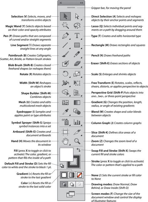 Photoshop Notes, Adobe Illustrator Shortcuts, Photoshop Tutorial Advanced, Photoshop Keyboard, Learn Illustrator, Photoshop Shortcut, Illustrator Tips, Inkscape Tutorials, Adobe Illustrator Cs6