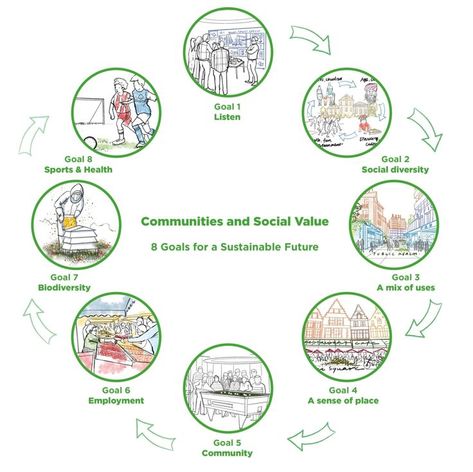 Sustainable Architecture Diagram, Sdgs Goals, Environmental Social Governance, Sustainability Architecture, Urban Analysis, School Goals, Concept Models Architecture, Architecture Portfolio Design, School Interior